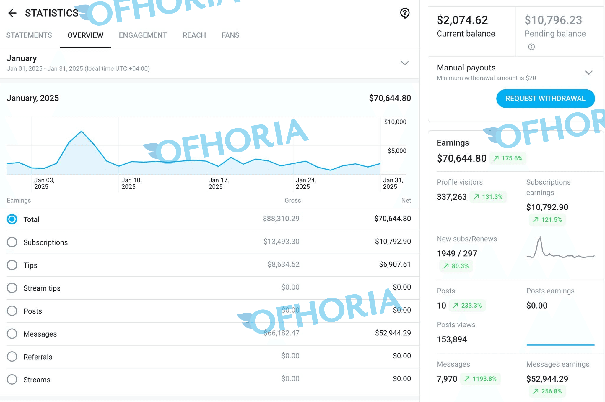 Ofhoria creator revenue proof dashboard