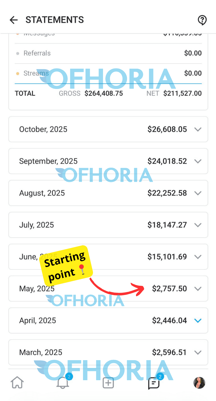 Ofhoria managed creator statement showing $211,527.00 net revenue