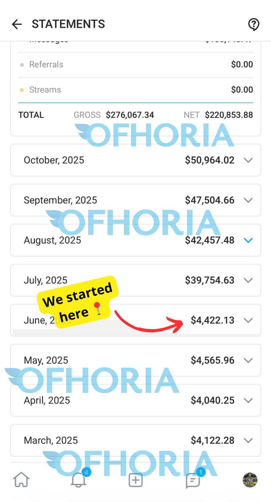 Ofhoria managed creator statement showing $220,853.88 net revenue
