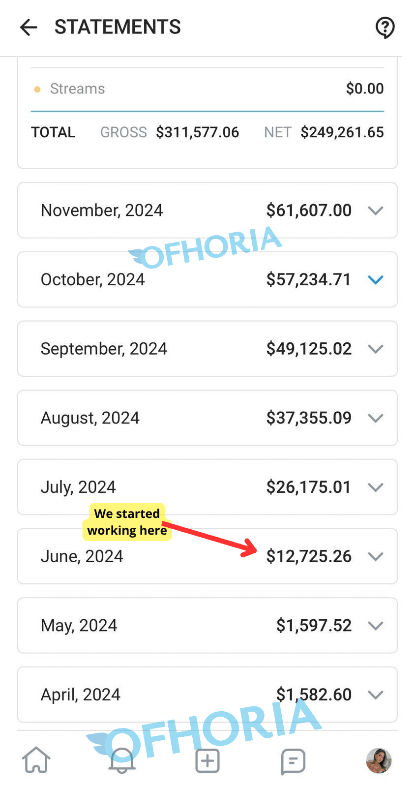 Ofhoria managed creator statement showing $249,261.65 net revenue