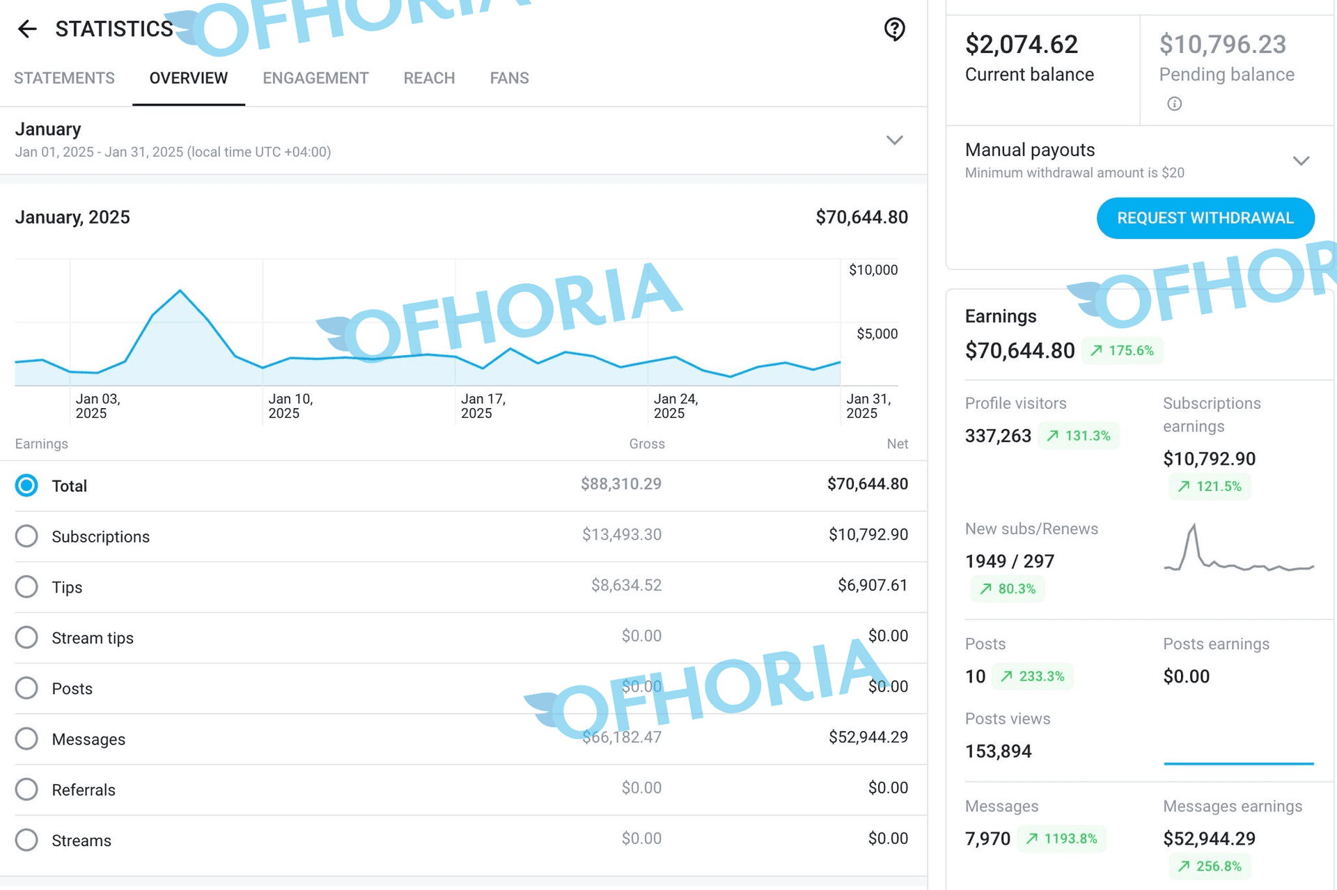 Ofhoria revenue proof dashboard for managed creator accounts